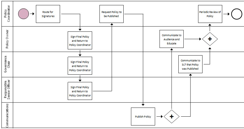 Visual representation of the policy execution process - phases 7 and 8 as outlined below